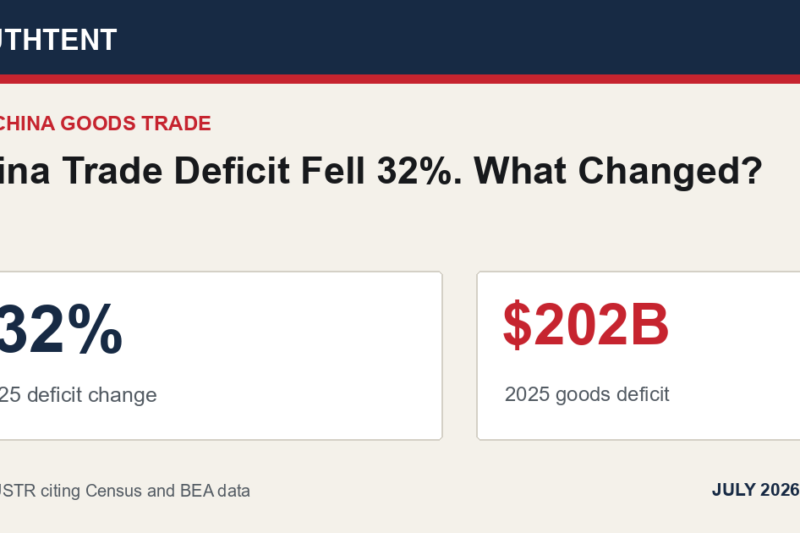 China Trade Deficit Fell 32%. What Changed?