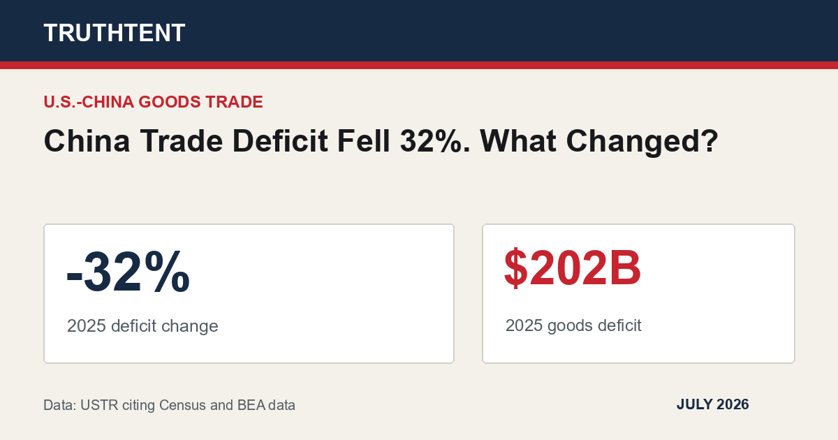 Data graphic for China Trade Deficit Fell 32%. What Changed?