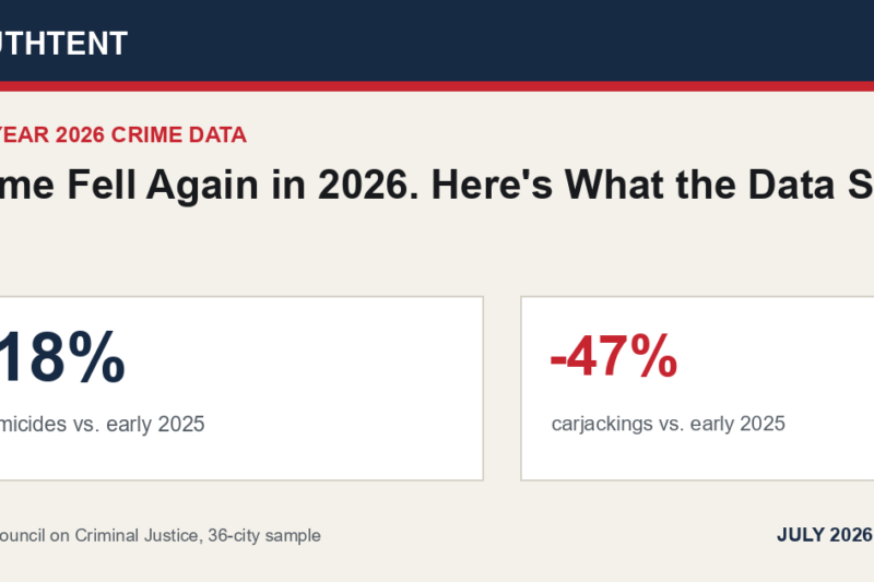 Crime Fell Again in 2026. Here’s What the Data Say