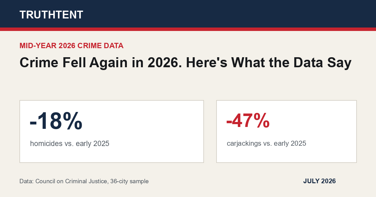 Data graphic for Crime Fell Again in 2026. Here's What the Data Say