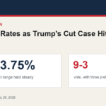 Data graphic for Fed Holds Rates as Trump's Cut Case Hits Inflation