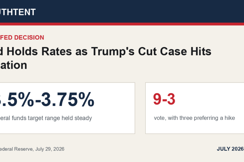 Fed Holds Rates as Trump’s Cut Case Hits Inflation
