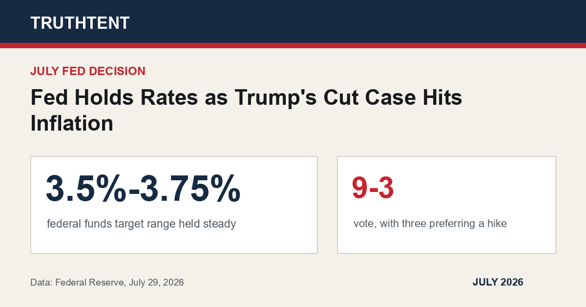 Data graphic for Fed Holds Rates as Trump's Cut Case Hits Inflation