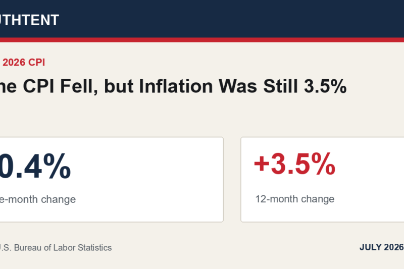 June CPI Fell, but Inflation Was Still 3.5%