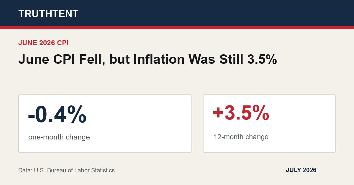Data graphic for June CPI Fell, but Inflation Was Still 3.5%