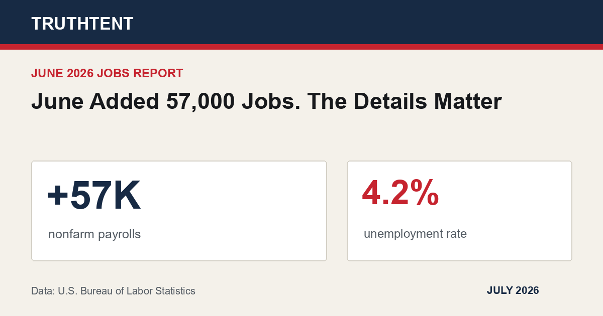 Data graphic for June Added 57,000 Jobs. The Details Matter