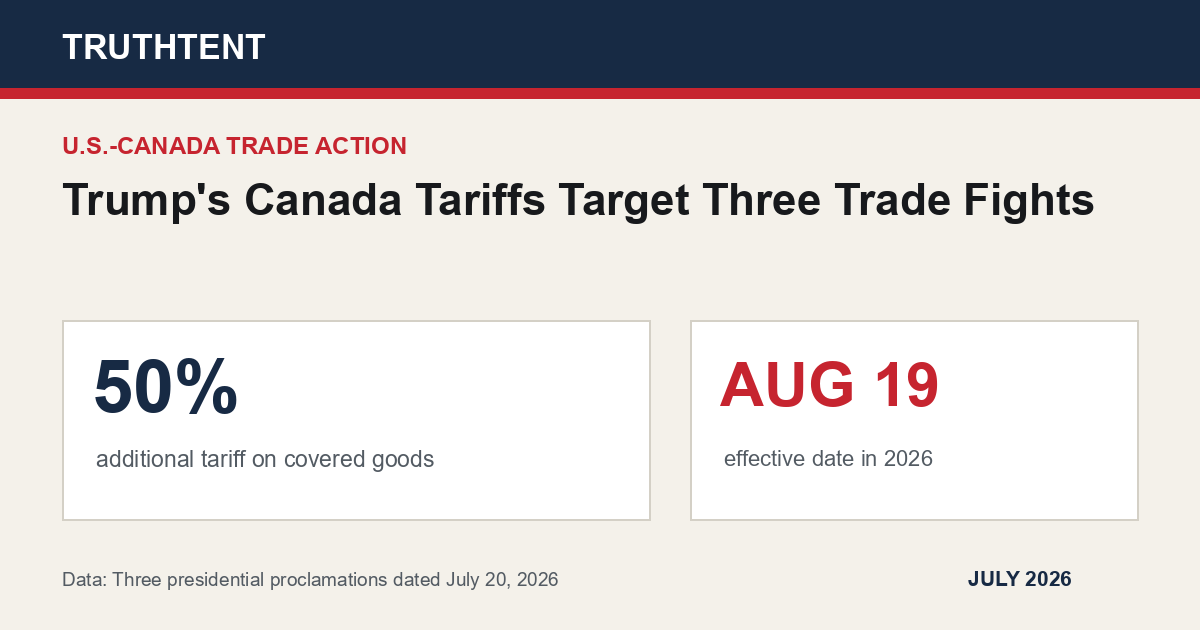 Data graphic for Trump's Canada Tariffs Target Three Trade Fights