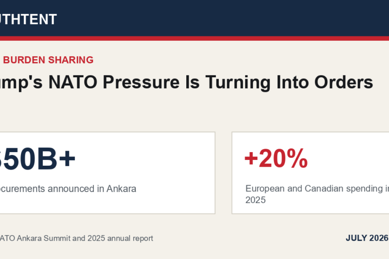 Trump’s NATO Pressure Is Turning Into Orders
