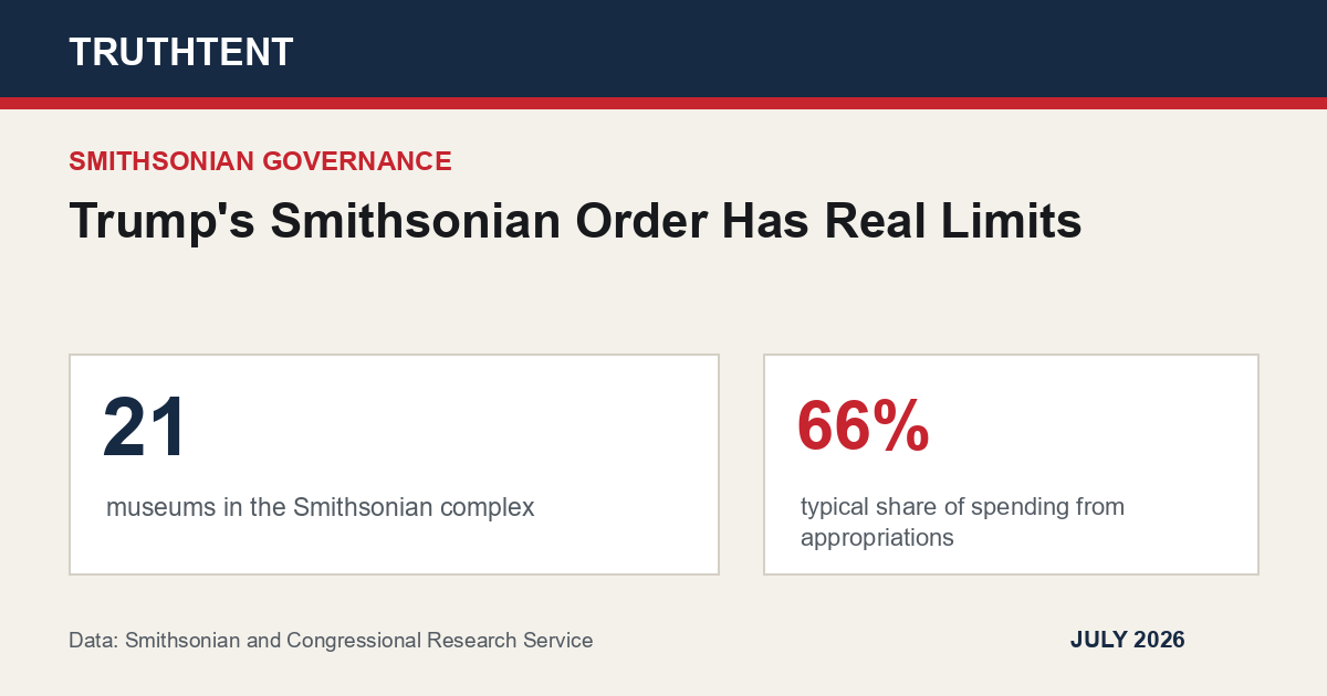 Data graphic for Trump's Smithsonian Order Has Real Limits