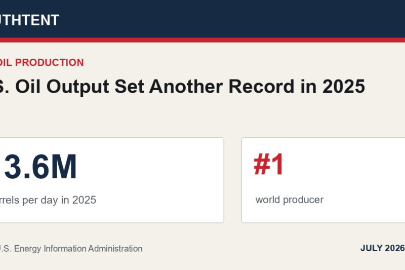 U.S. Oil Output Set Another Record in 2025