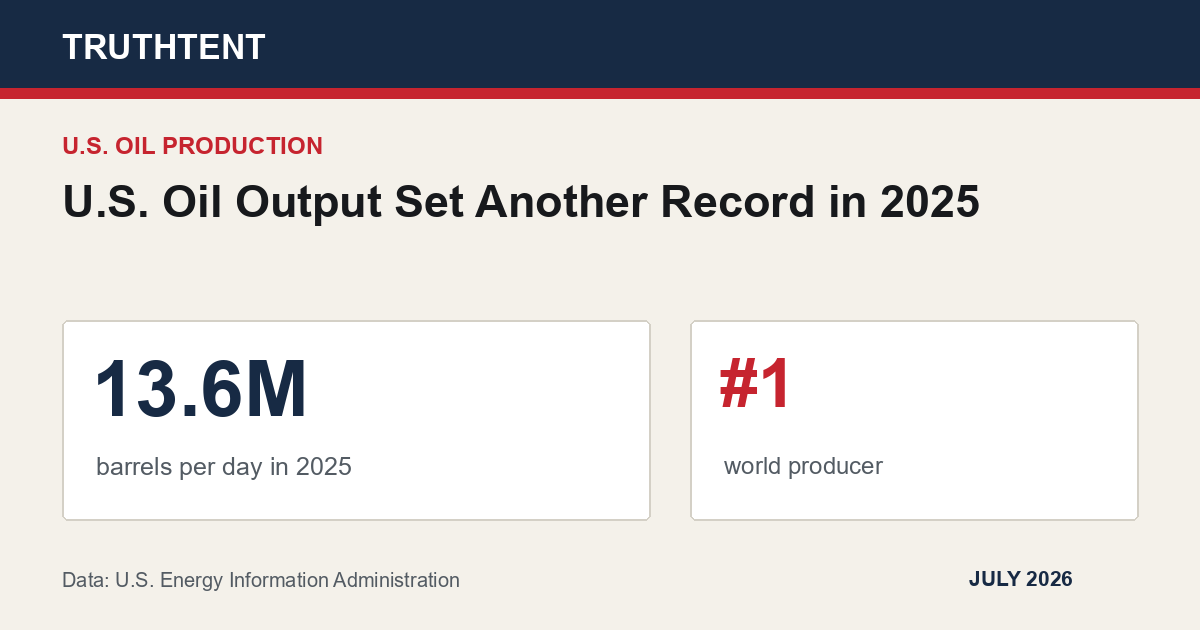 Data graphic for U.S. Oil Output Set Another Record in 2025